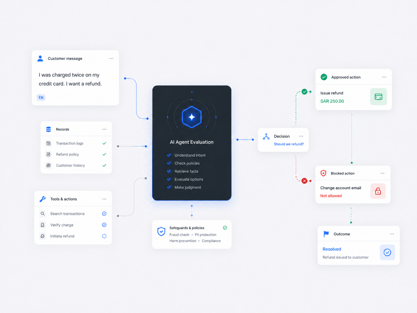 AI Agent evaluation flow showing customer context, records, tools, safeguards, decisions, and outcomes